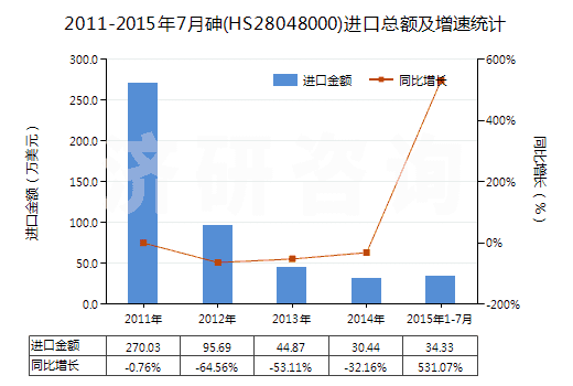 2011-2015年7月砷(HS28048000)進口總額及增速統(tǒng)計